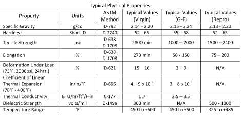 PTFE properties